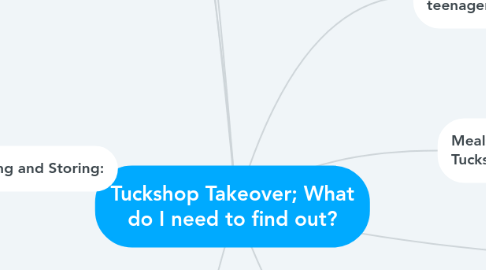 Mind Map: Tuckshop Takeover; What do I need to find out?