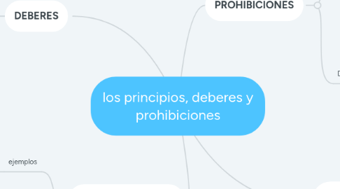 Mind Map: los principios, deberes y prohibiciones