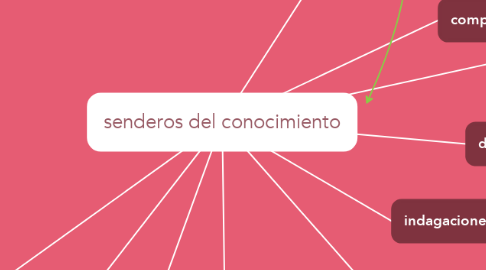 Mind Map: senderos del conocimiento