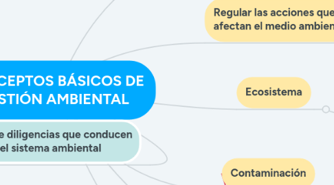 Mind Map: CONCEPTOS BÁSICOS DE GESTIÓN AMBIENTAL