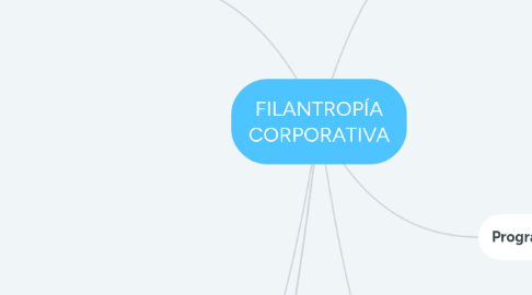 Mind Map: FILANTROPÍA CORPORATIVA