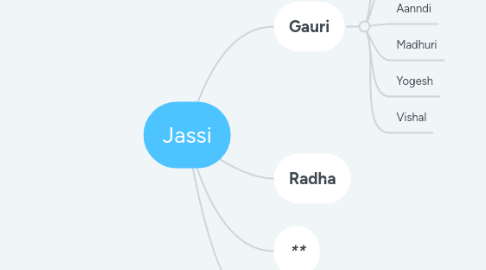 Mind Map: Jassi