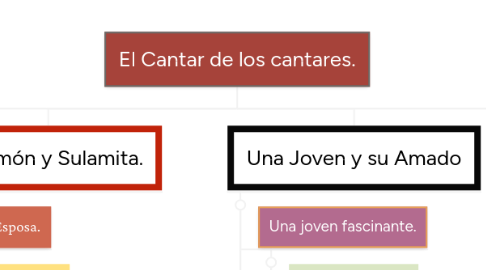 Mind Map: El Cantar de los cantares.