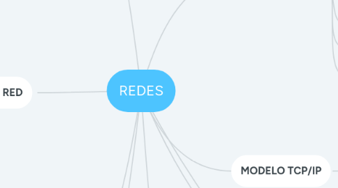 Mind Map: REDES