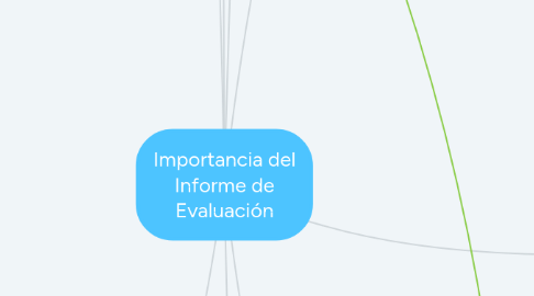 Mind Map: Importancia del Informe de Evaluación