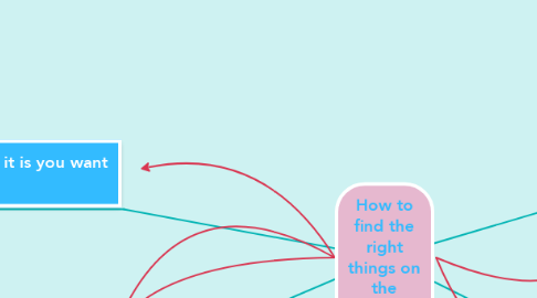 Mind Map: How to find the right things on the internet