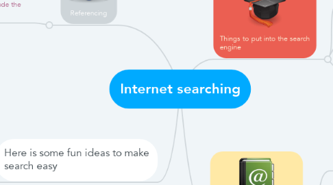 Mind Map: Internet searching