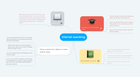 Mind Map: Internet searching