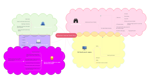 Mind Map: Effective Internet Searching