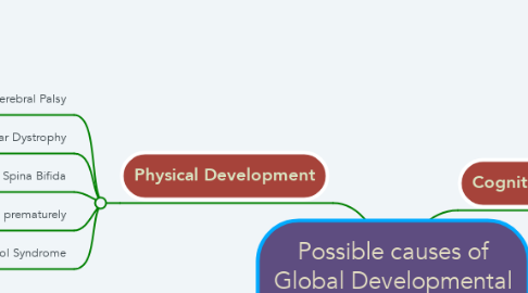 Mind Map: Possible causes of Global Developmental Delay