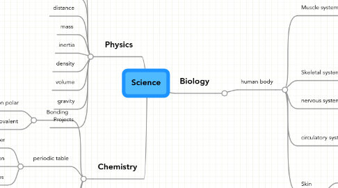 Mind Map: Science