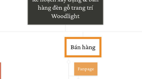 Mind Map: Kế hoạch xây dựng & bán hàng đèn gỗ trang trí Woodlight