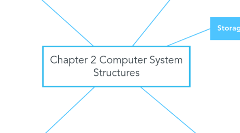 Mind Map: Chapter 2 Computer System Structures