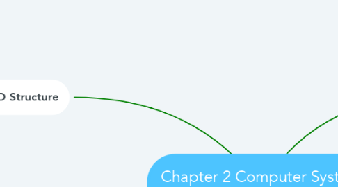 Mind Map: Chapter 2 Computer System Structures