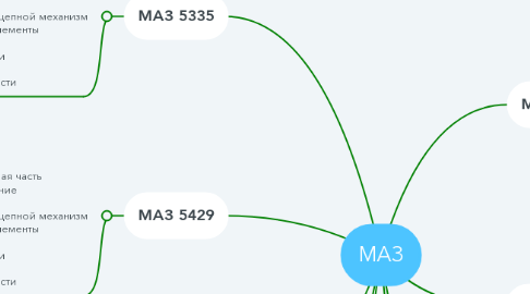 Mind Map: МАЗ