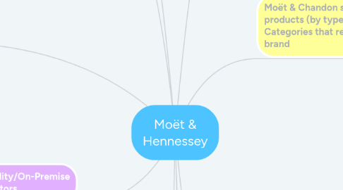 Mind Map: Moët & Hennessey