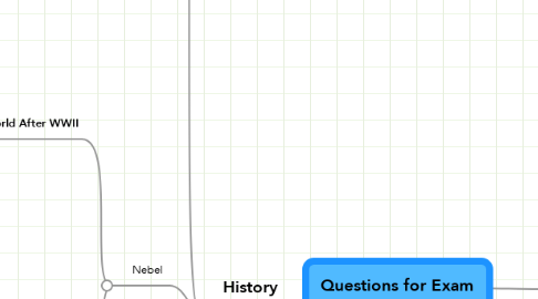Mind Map: Questions for Exam