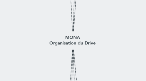 Mind Map: MONA Organisation du Drive