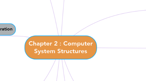 Mind Map: Chapter 2 : Computer System Structures