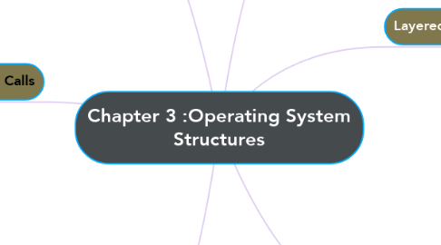 Mind Map: Chapter 3 :Operating System Structures
