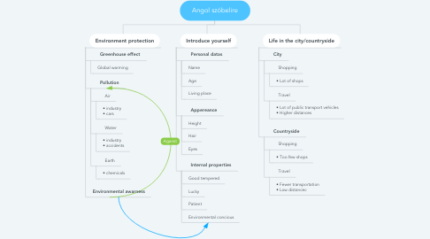 Mind Map: Angol szóbelire