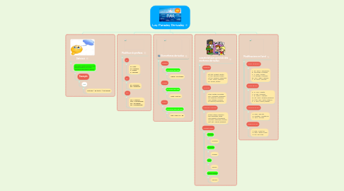 Mind Map: Les Paraules Derivades