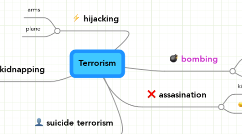 Mind Map: Terrorism