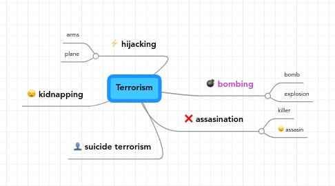 Mind Map: Terrorism