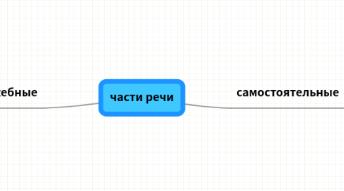 Mind Map: части речи