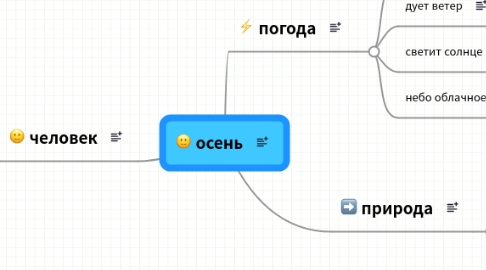 Mind Map: осень