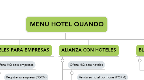 Mind Map: MENÚ HOTEL QUANDO