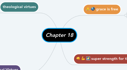 Mind Map: Chapter 18