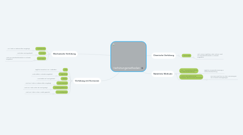 Mind Map: Verhütungsmethoden