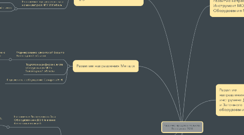 Mind Map: Развитие представительства Вологда на 2018