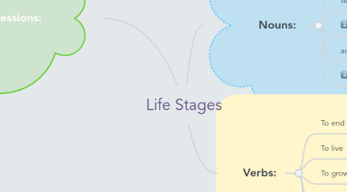 Mind Map: Life Stages