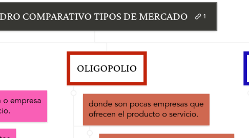 Mind Map: CUADRO COMPARATIVO TIPOS DE MERCADO