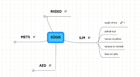 Mind Map: SÜGIS