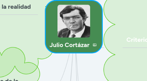 Mind Map: Julio Cortázar