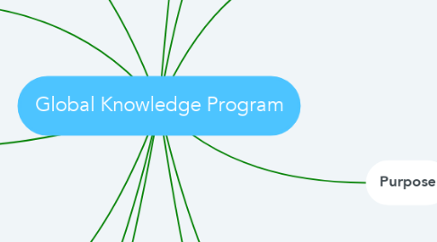 Mind Map: Global Knowledge Program