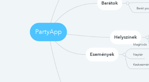 Mind Map: PartyApp