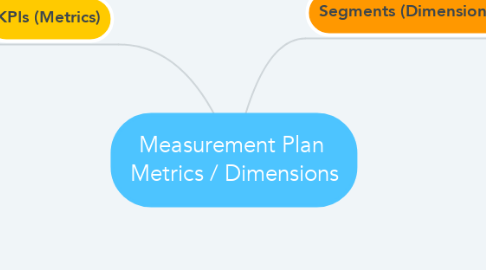 Mind Map: Measurement Plan  Metrics / Dimensions