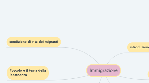 Mind Map: Immigrazione