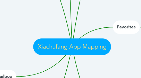 Mind Map: Xiachufang App Mapping