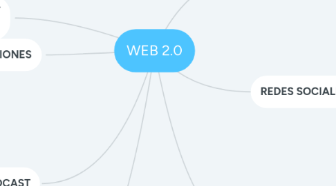 Mind Map: WEB 2.0