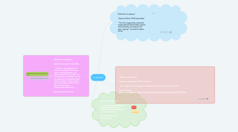 Mind Map: CYBORGS