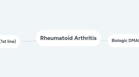 Mind Map: Rheumatoid Arthritis