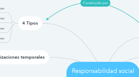 Mind Map: Responsabilidad social corporativa