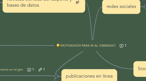 Mind Map: MOTIVASION PARA IR AL GIMNASIO