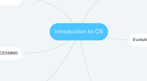 Mind Map: Introduction to OS