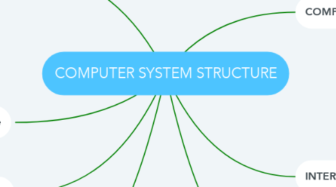 Mind Map: COMPUTER SYSTEM STRUCTURE